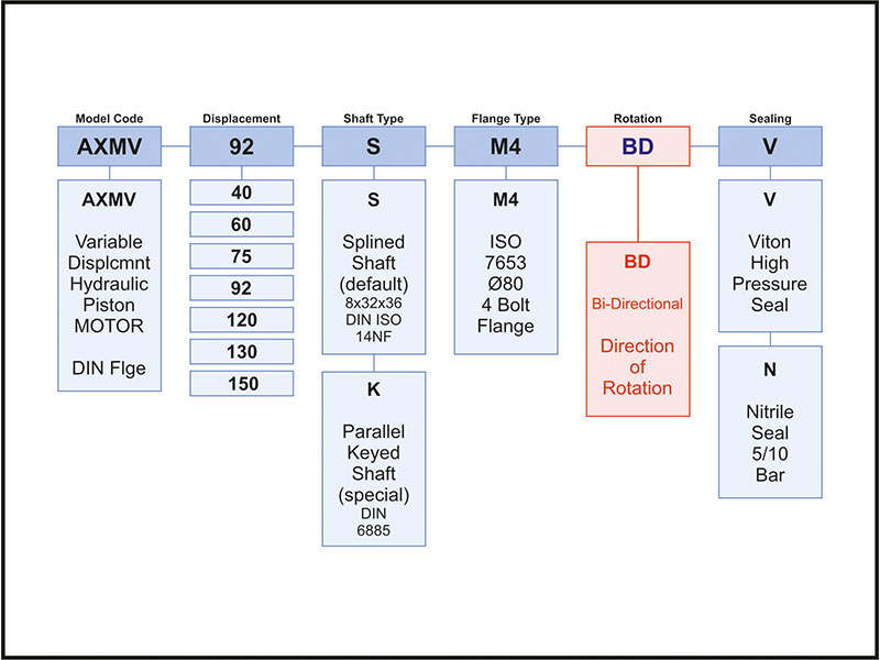 Ordering Code of AXMV Motors